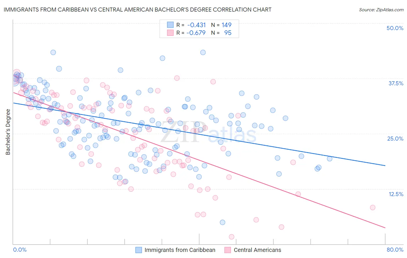 Immigrants from Caribbean vs Central American Bachelor's Degree