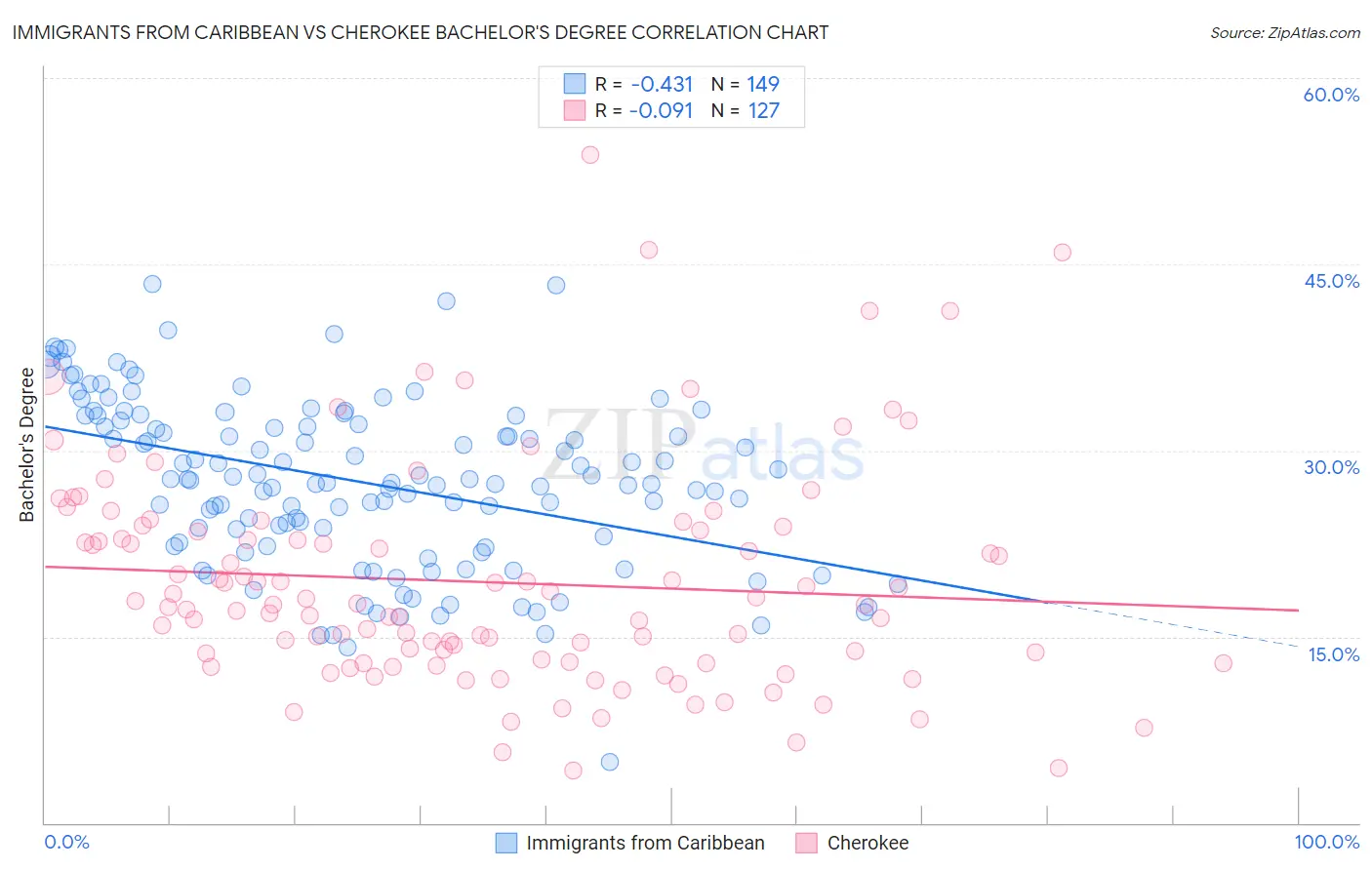 Immigrants from Caribbean vs Cherokee Bachelor's Degree