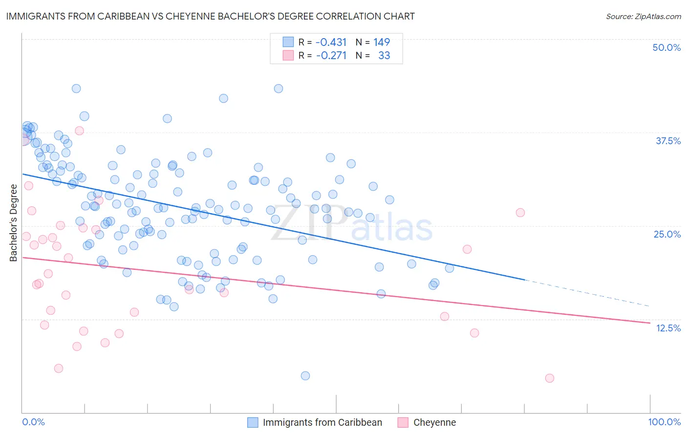 Immigrants from Caribbean vs Cheyenne Bachelor's Degree