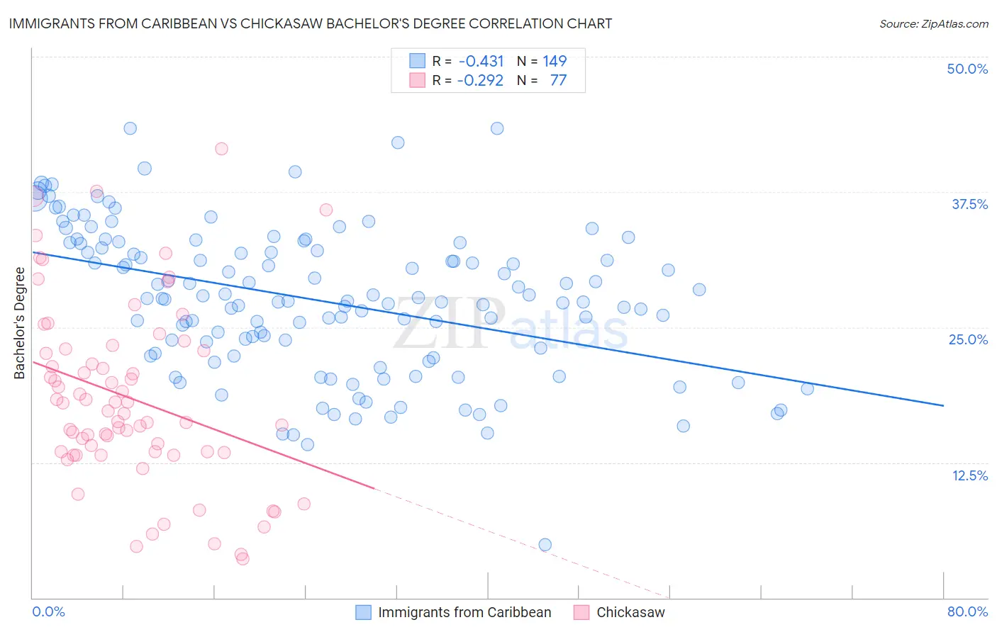 Immigrants from Caribbean vs Chickasaw Bachelor's Degree