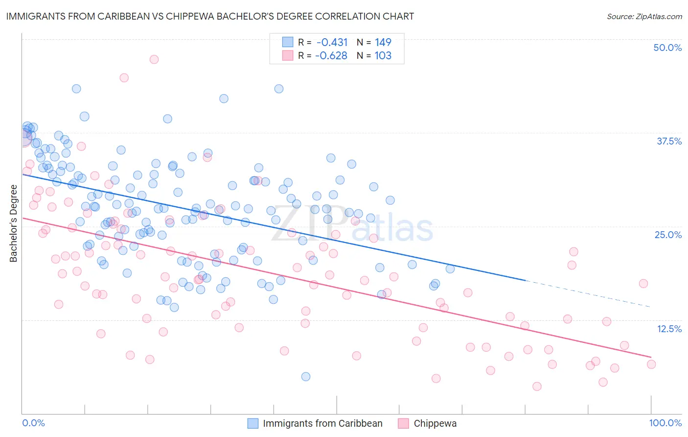 Immigrants from Caribbean vs Chippewa Bachelor's Degree