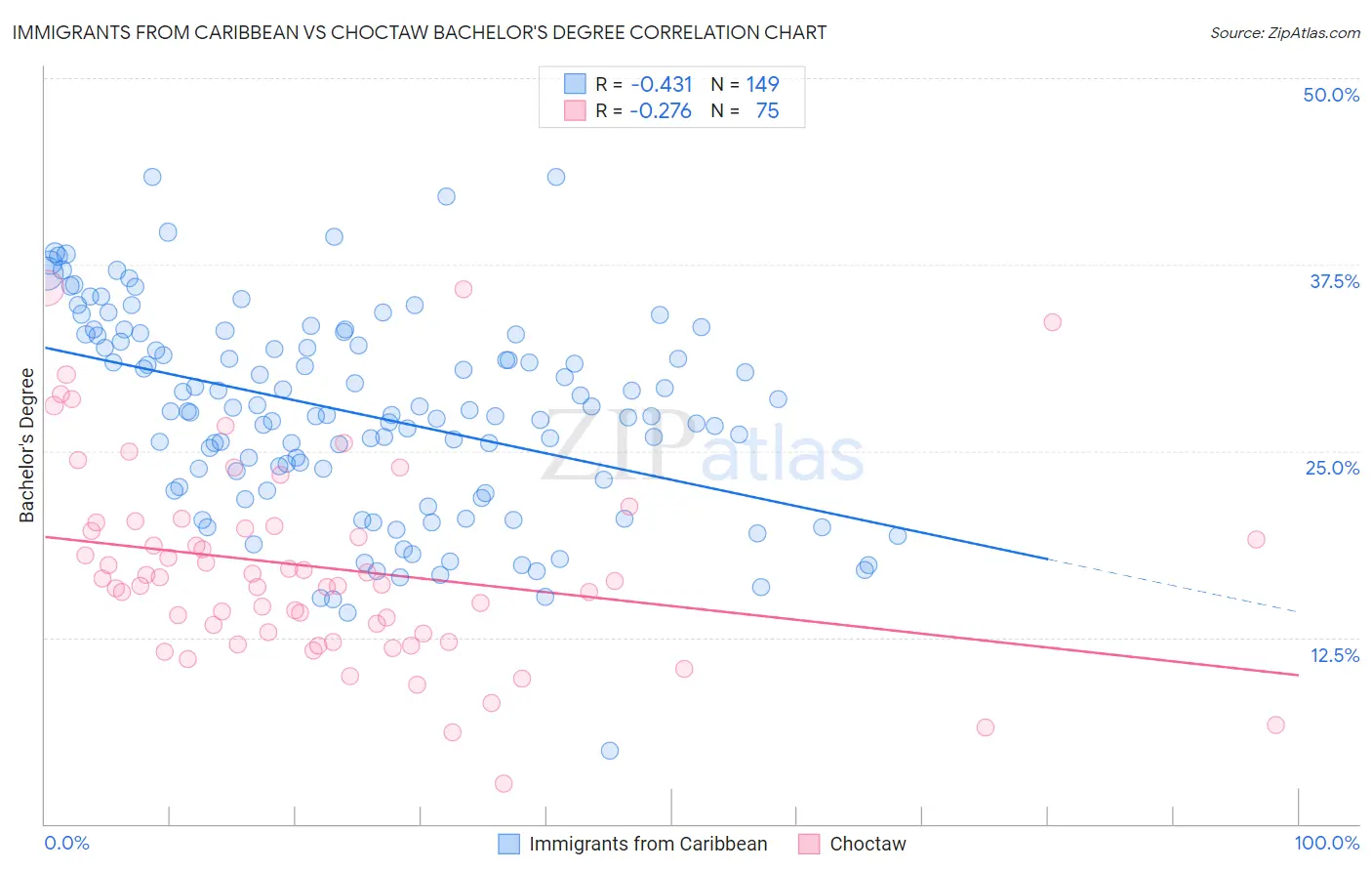 Immigrants from Caribbean vs Choctaw Bachelor's Degree