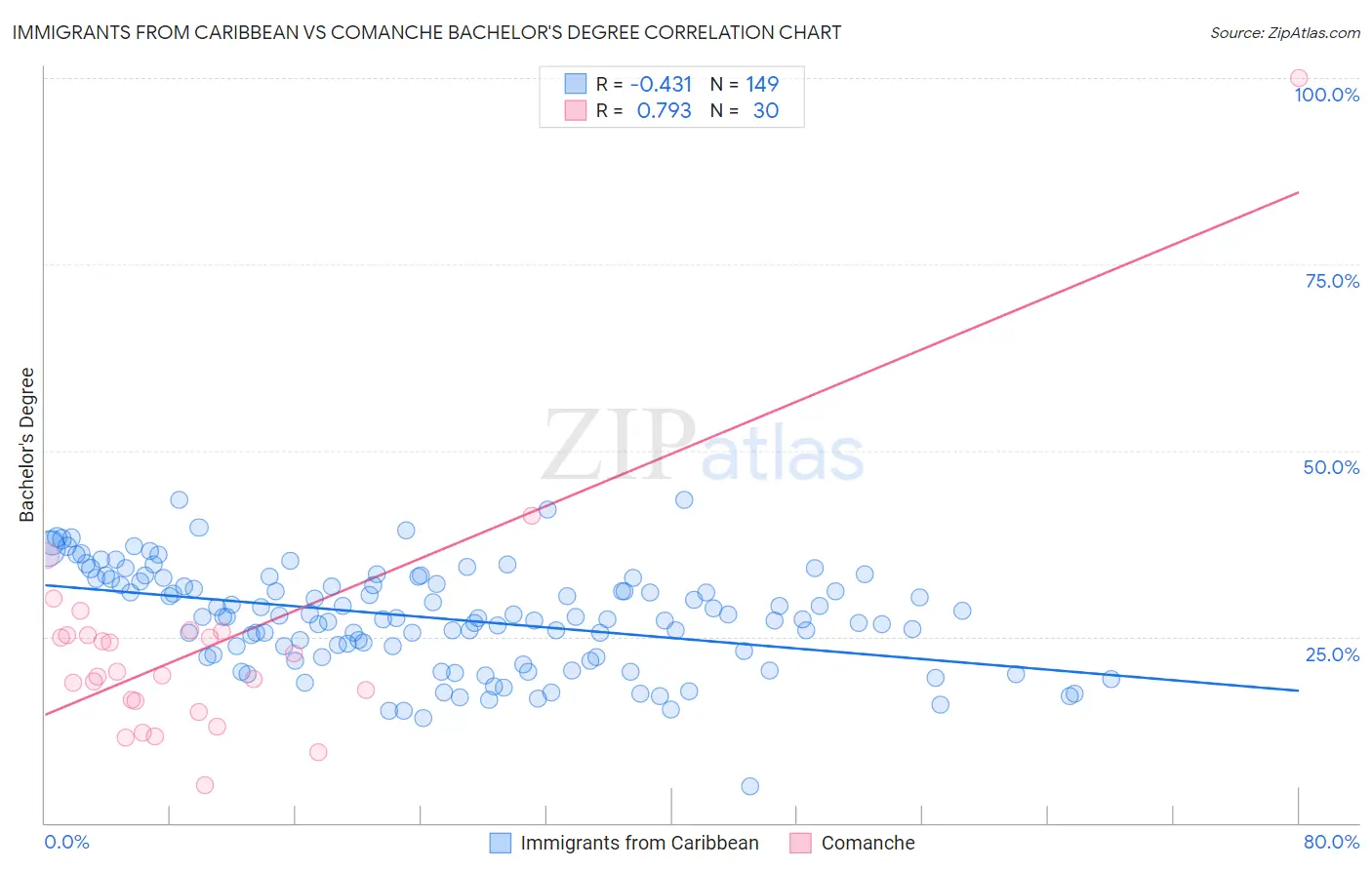 Immigrants from Caribbean vs Comanche Bachelor's Degree