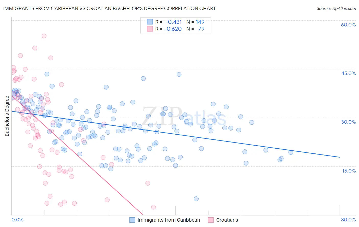 Immigrants from Caribbean vs Croatian Bachelor's Degree