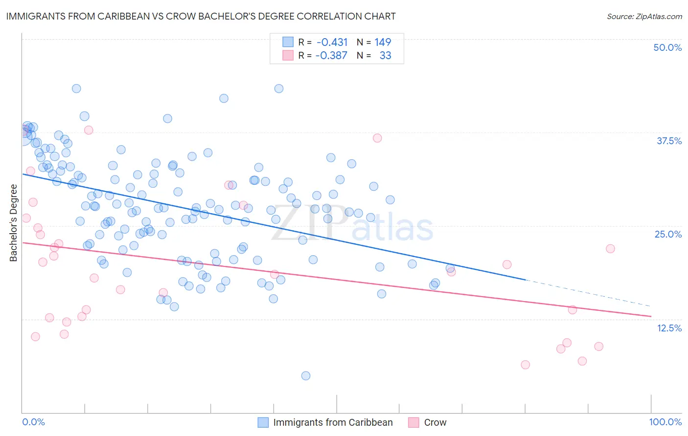Immigrants from Caribbean vs Crow Bachelor's Degree