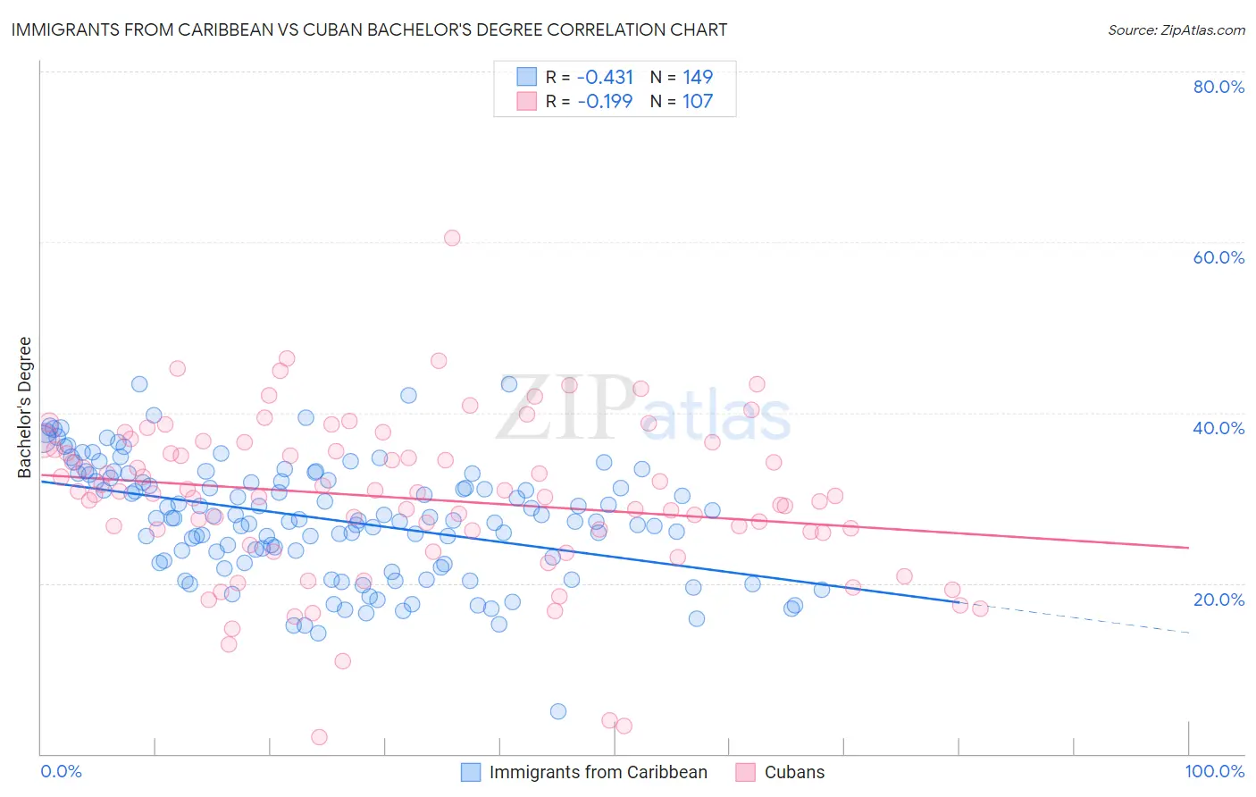 Immigrants from Caribbean vs Cuban Bachelor's Degree