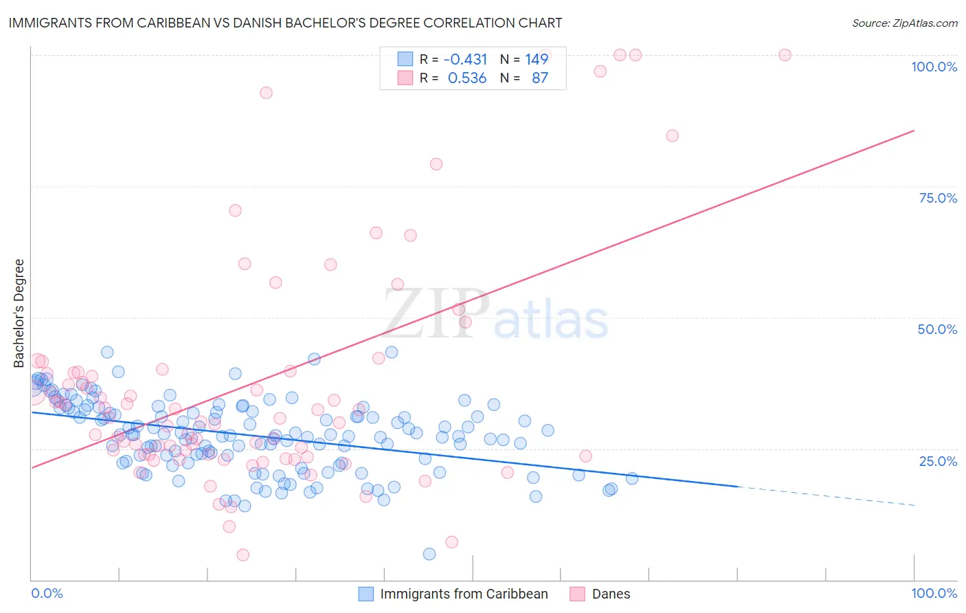 Immigrants from Caribbean vs Danish Bachelor's Degree