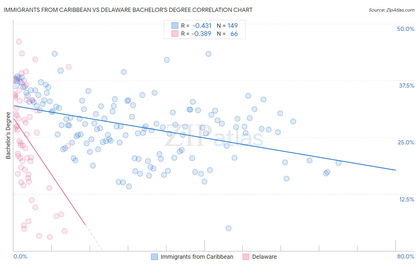 Immigrants from Caribbean vs Delaware Bachelor's Degree