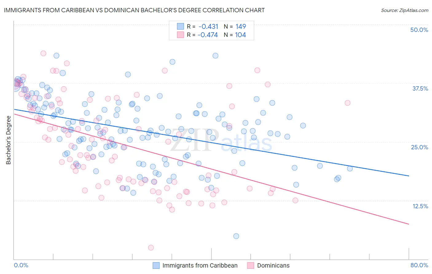 Immigrants from Caribbean vs Dominican Bachelor's Degree