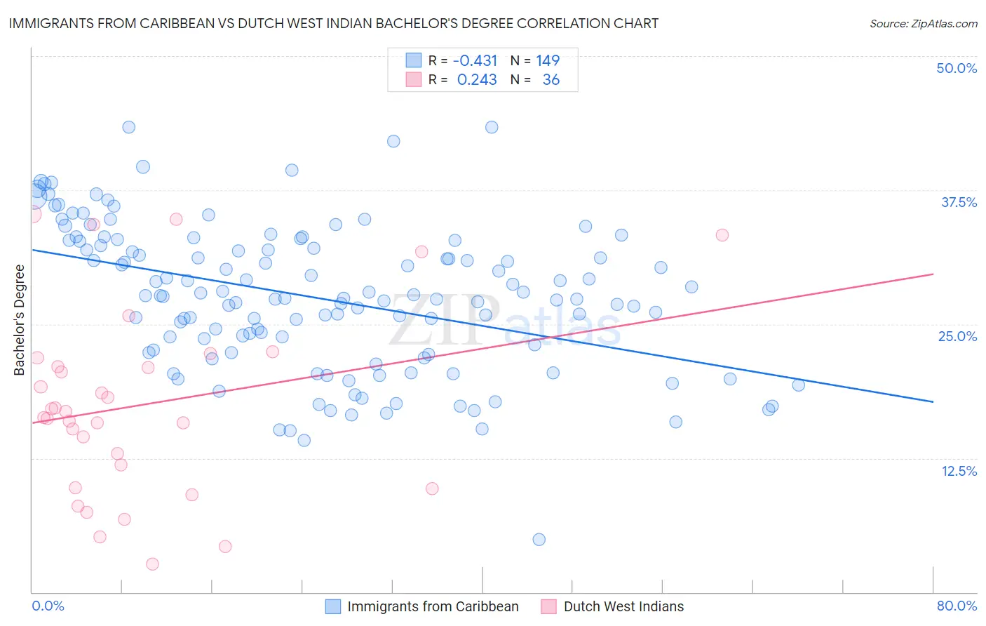 Immigrants from Caribbean vs Dutch West Indian Bachelor's Degree