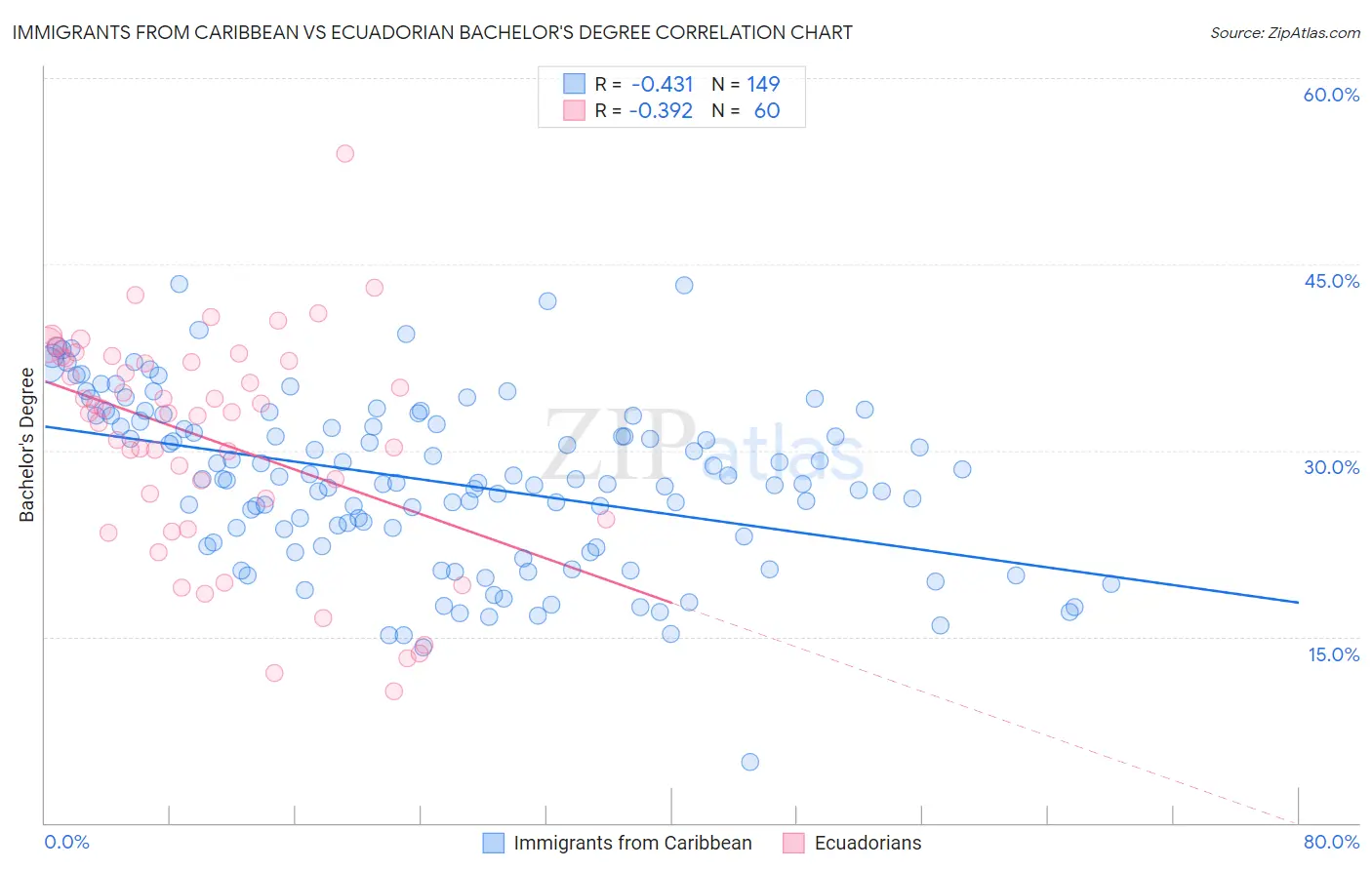 Immigrants from Caribbean vs Ecuadorian Bachelor's Degree