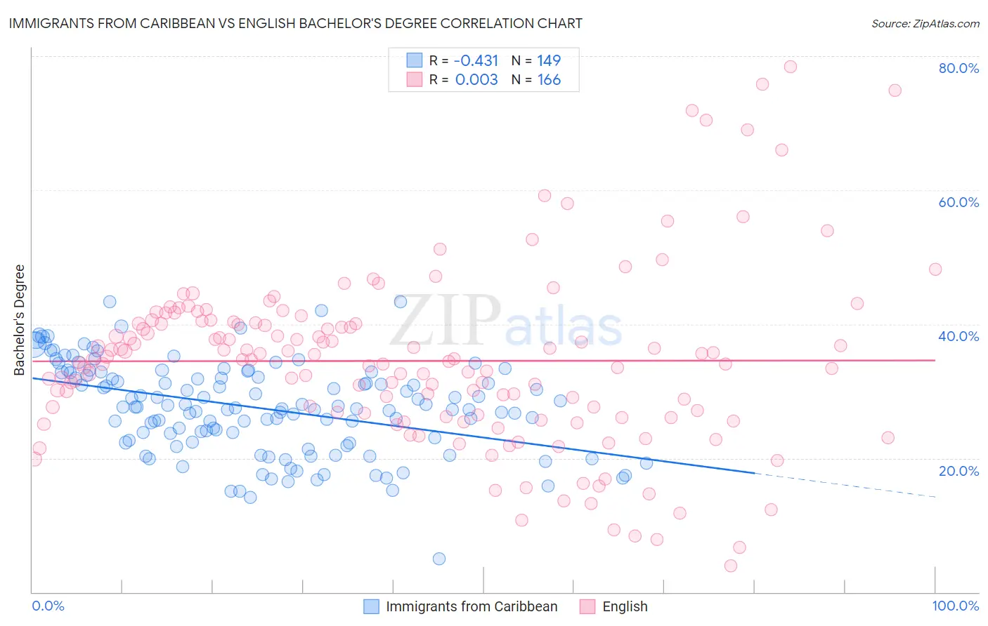 Immigrants from Caribbean vs English Bachelor's Degree