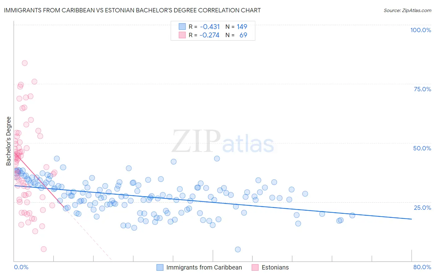 Immigrants from Caribbean vs Estonian Bachelor's Degree