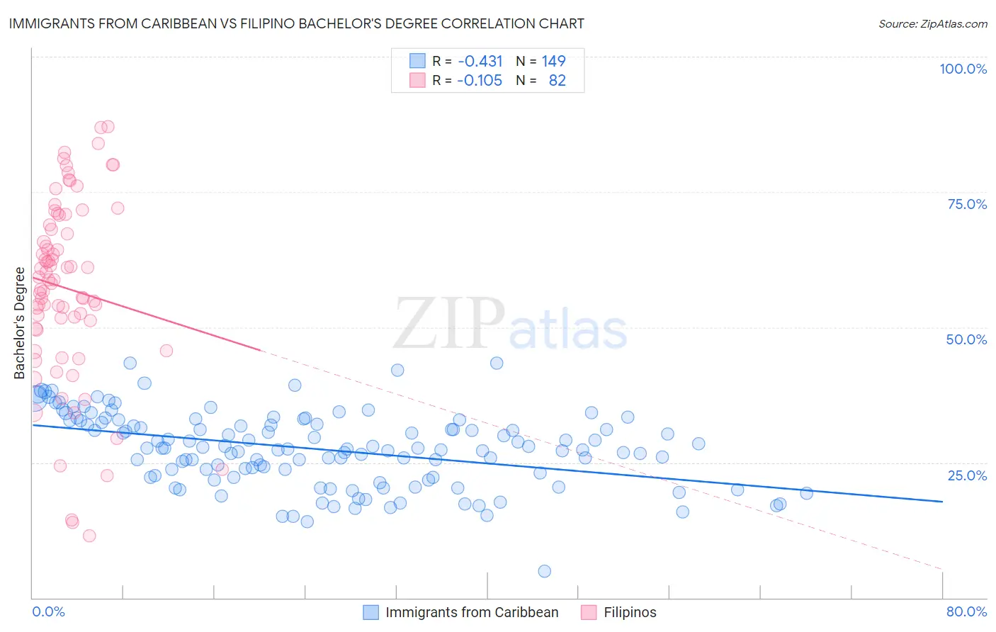 Immigrants from Caribbean vs Filipino Bachelor's Degree