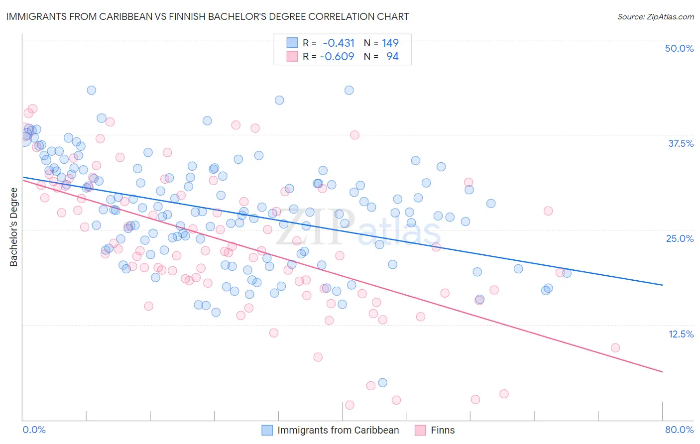 Immigrants from Caribbean vs Finnish Bachelor's Degree