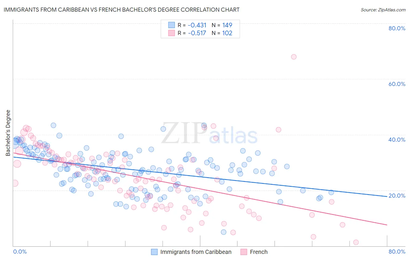 Immigrants from Caribbean vs French Bachelor's Degree