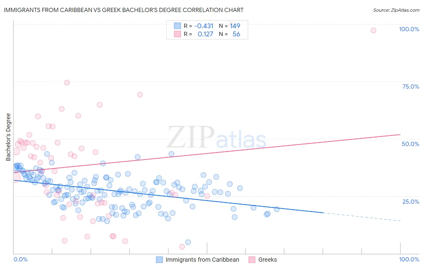 Immigrants from Caribbean vs Greek Bachelor's Degree