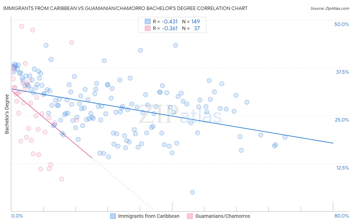Immigrants from Caribbean vs Guamanian/Chamorro Bachelor's Degree