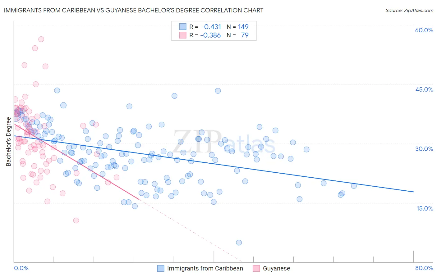 Immigrants from Caribbean vs Guyanese Bachelor's Degree