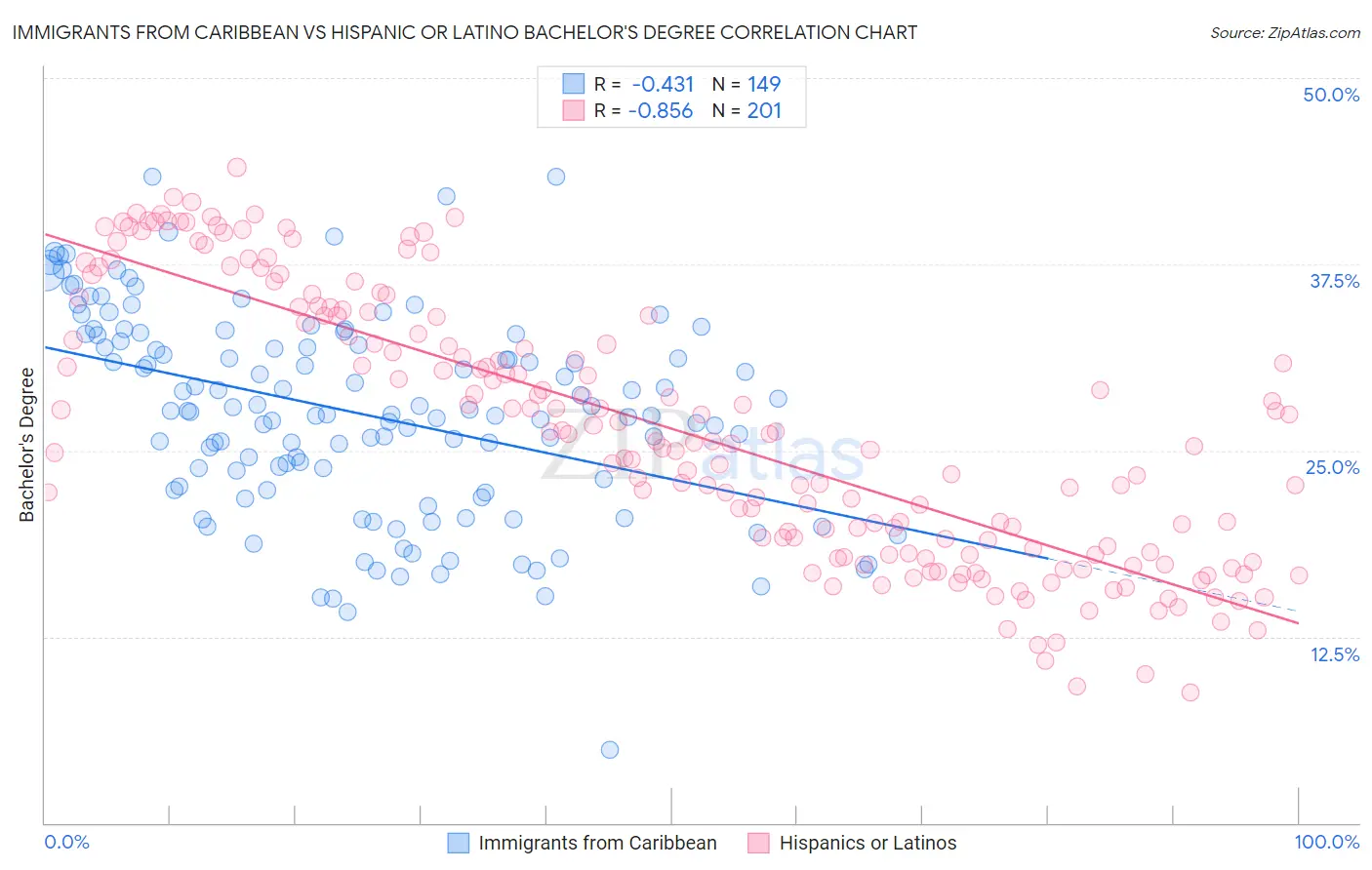 Immigrants from Caribbean vs Hispanic or Latino Bachelor's Degree