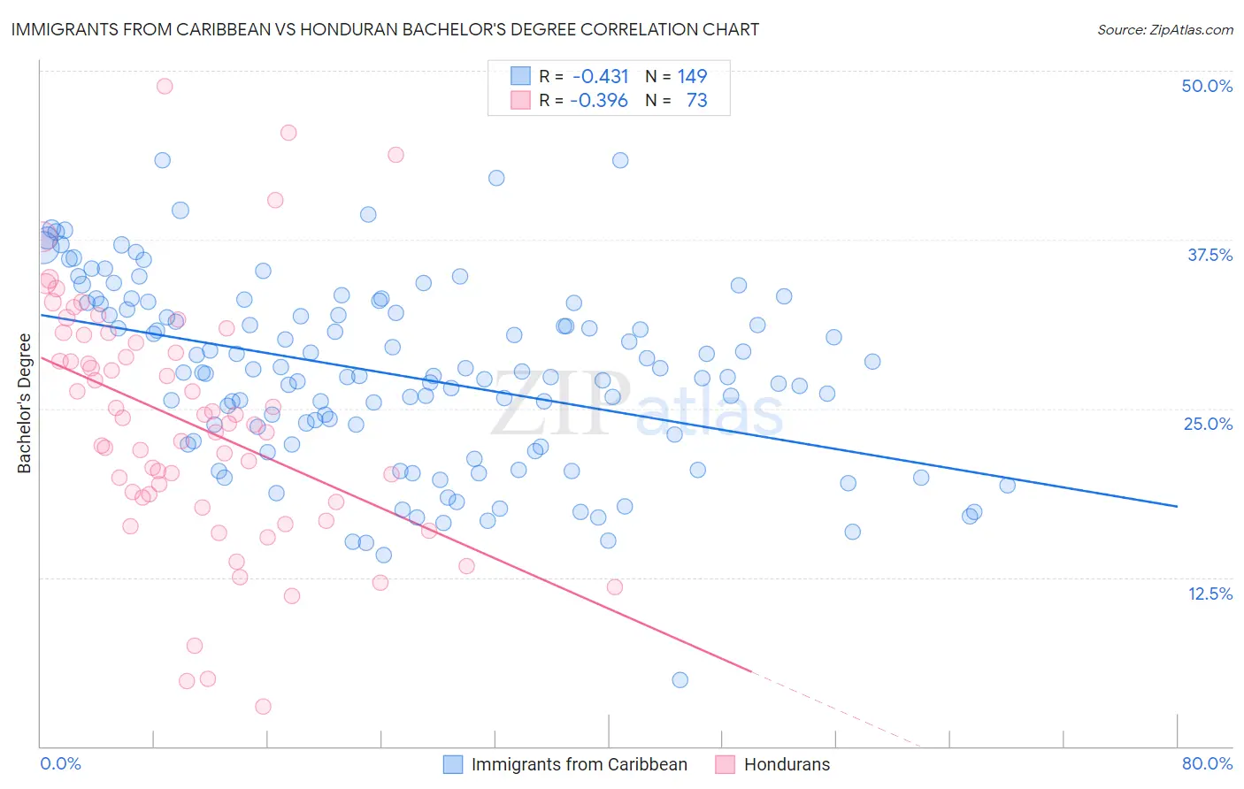 Immigrants from Caribbean vs Honduran Bachelor's Degree