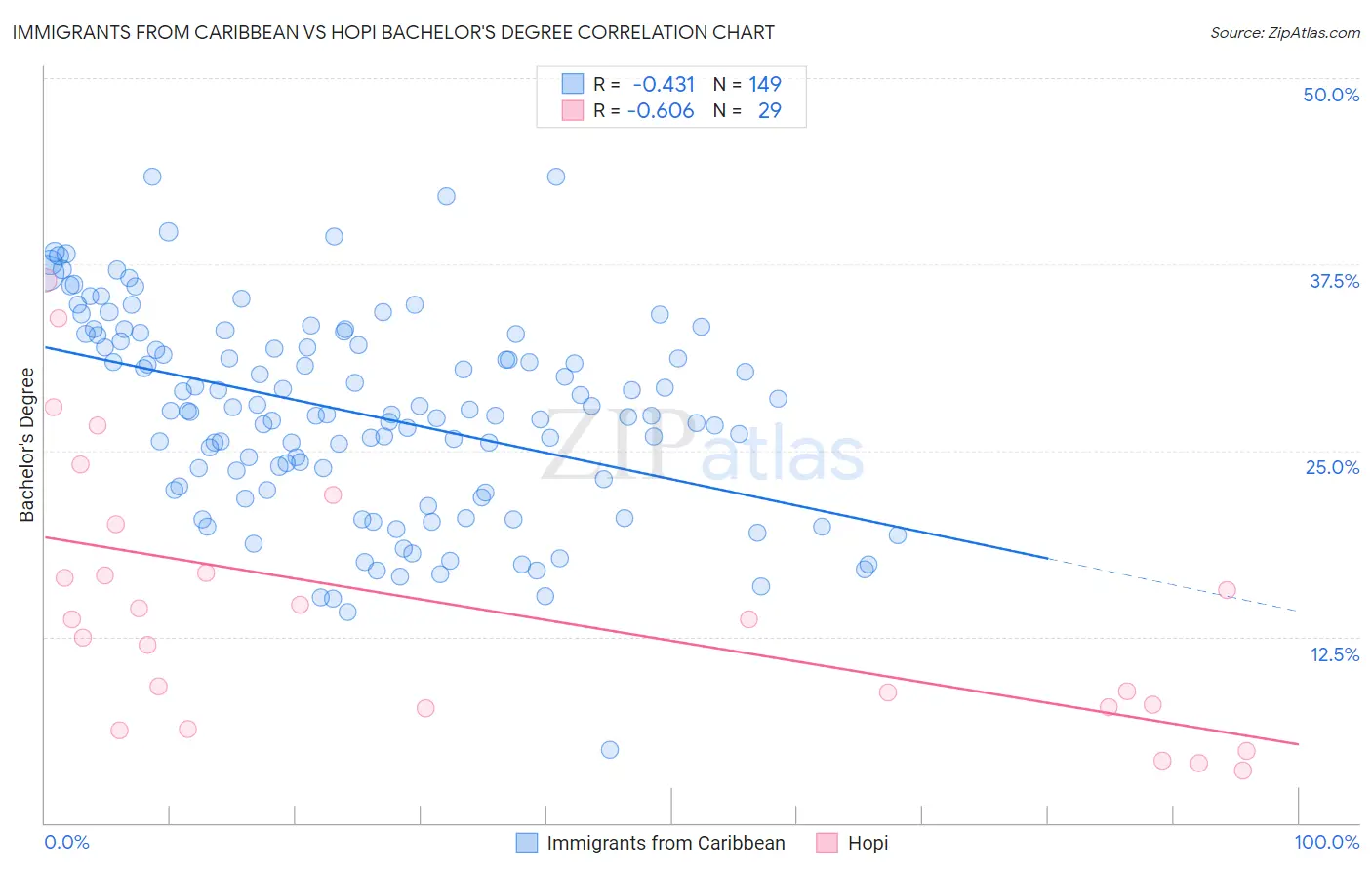 Immigrants from Caribbean vs Hopi Bachelor's Degree