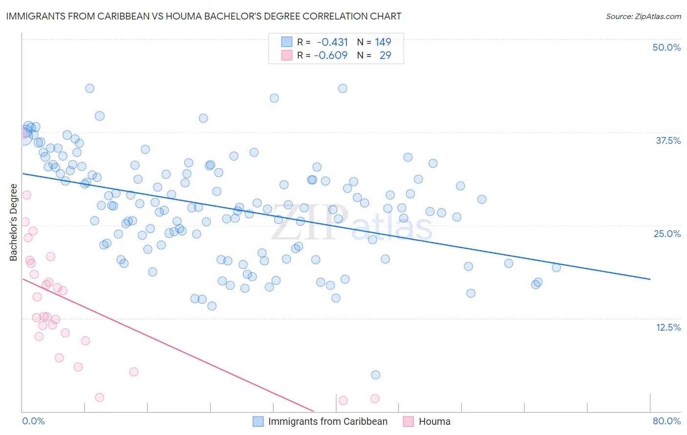 Immigrants from Caribbean vs Houma Bachelor's Degree
