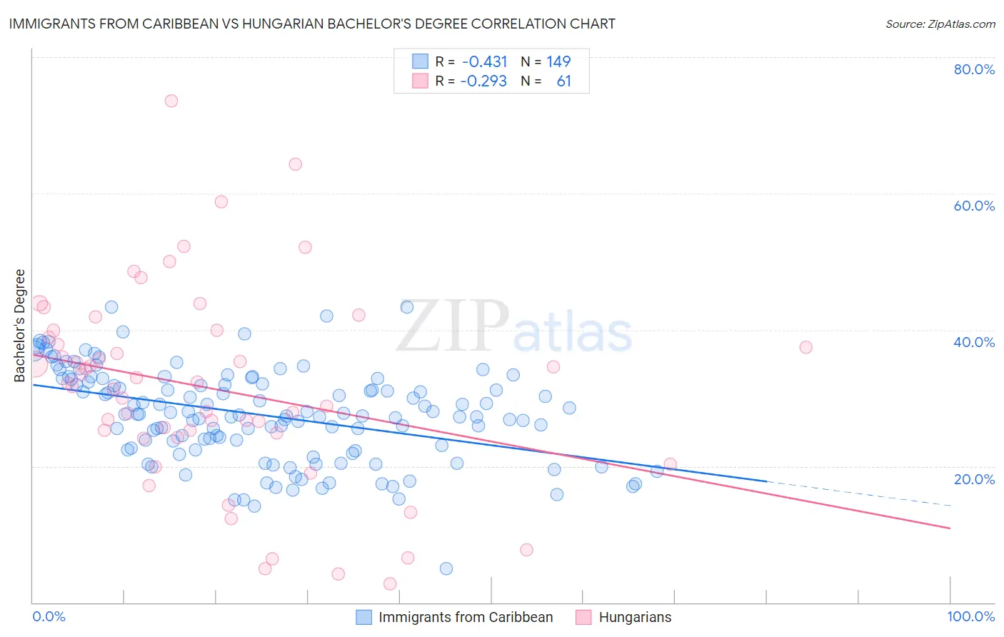 Immigrants from Caribbean vs Hungarian Bachelor's Degree