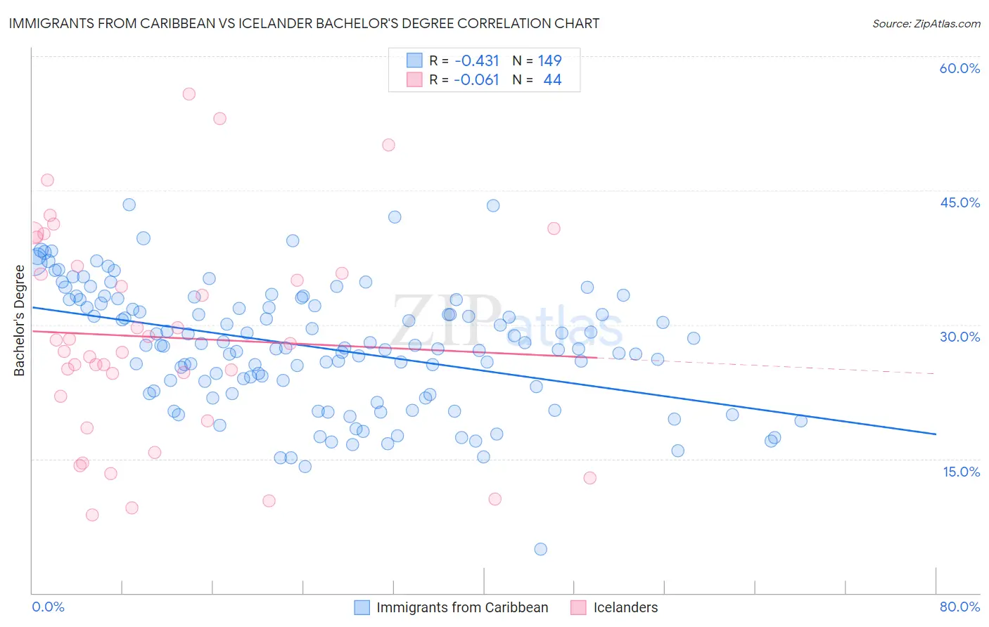 Immigrants from Caribbean vs Icelander Bachelor's Degree