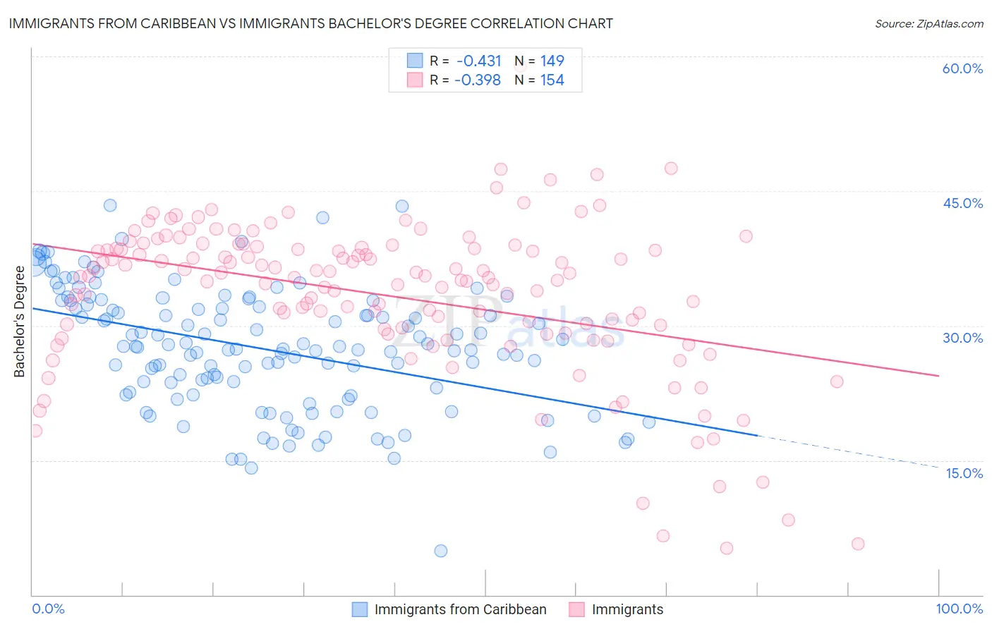 Immigrants from Caribbean vs Immigrants Bachelor's Degree