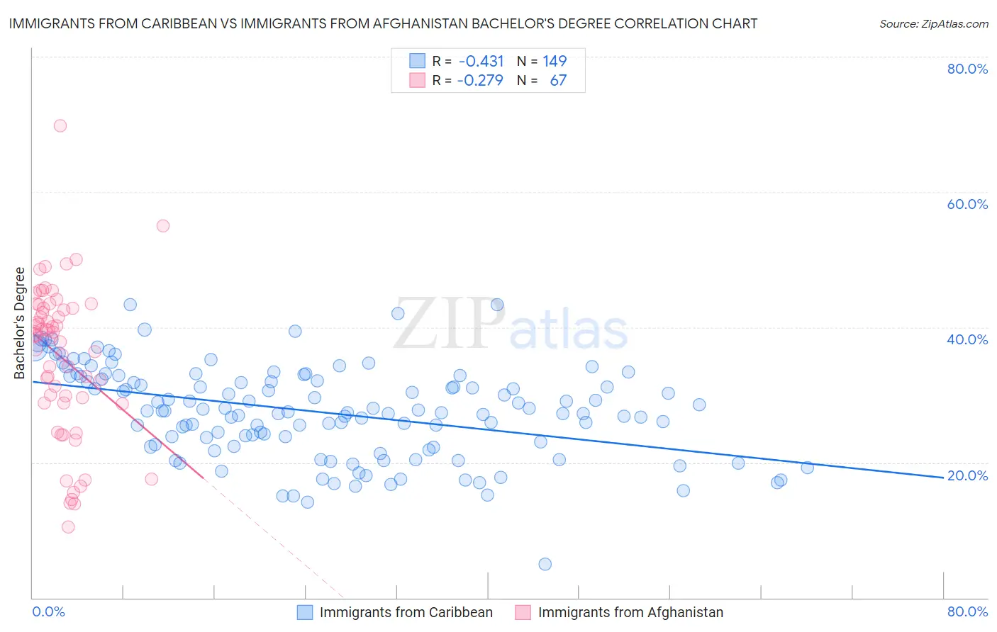 Immigrants from Caribbean vs Immigrants from Afghanistan Bachelor's Degree
