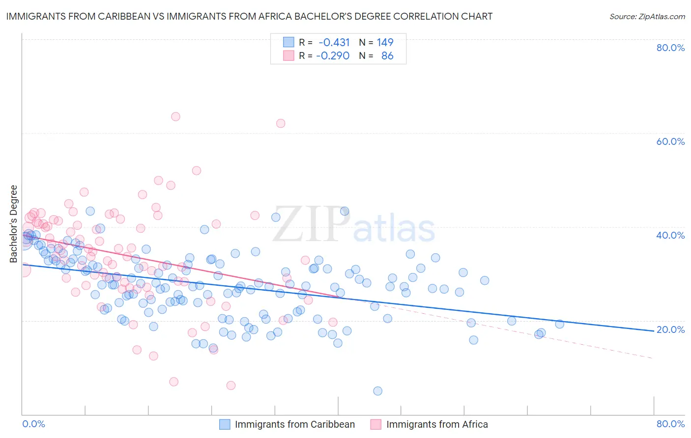 Immigrants from Caribbean vs Immigrants from Africa Bachelor's Degree