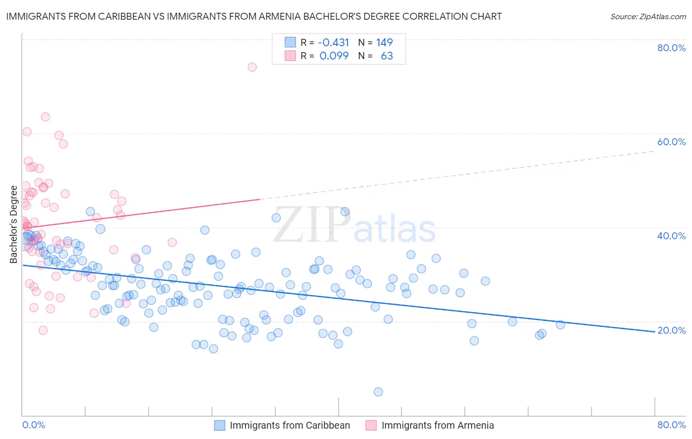 Immigrants from Caribbean vs Immigrants from Armenia Bachelor's Degree