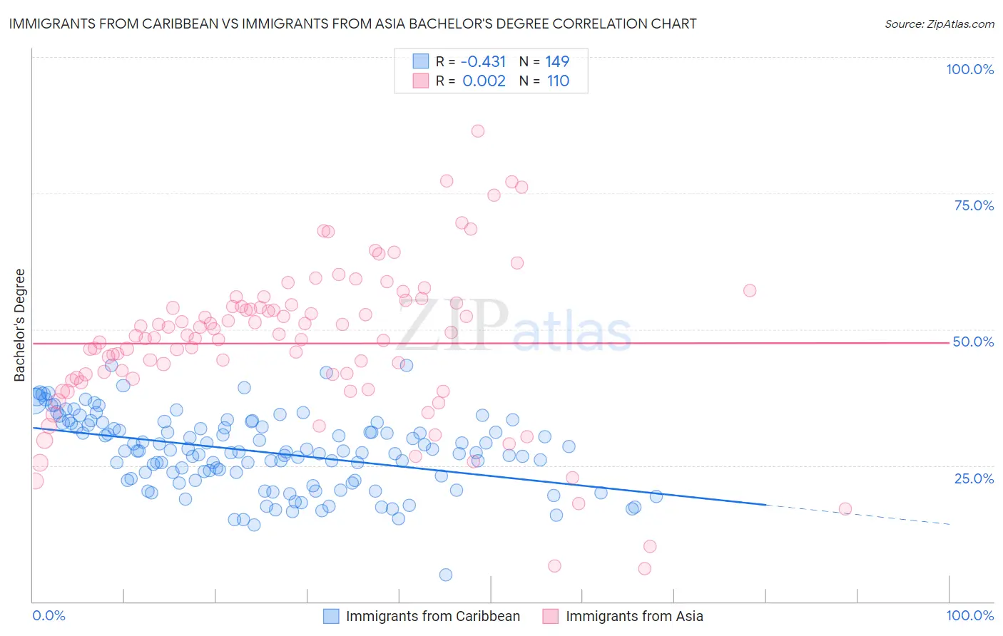 Immigrants from Caribbean vs Immigrants from Asia Bachelor's Degree
