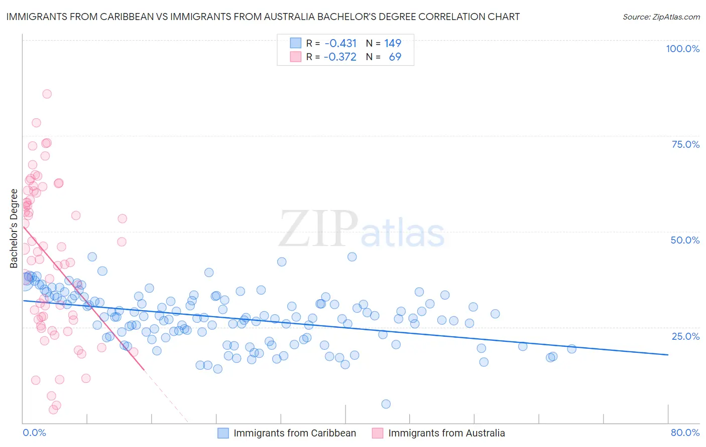 Immigrants from Caribbean vs Immigrants from Australia Bachelor's Degree