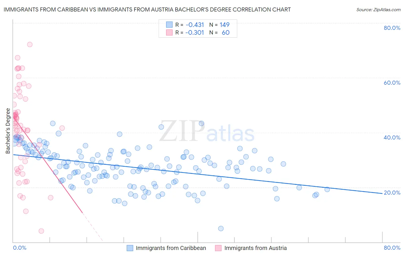 Immigrants from Caribbean vs Immigrants from Austria Bachelor's Degree