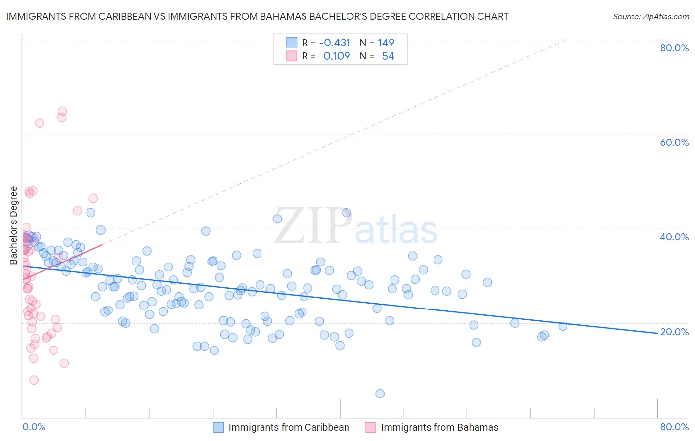 Immigrants from Caribbean vs Immigrants from Bahamas Bachelor's Degree