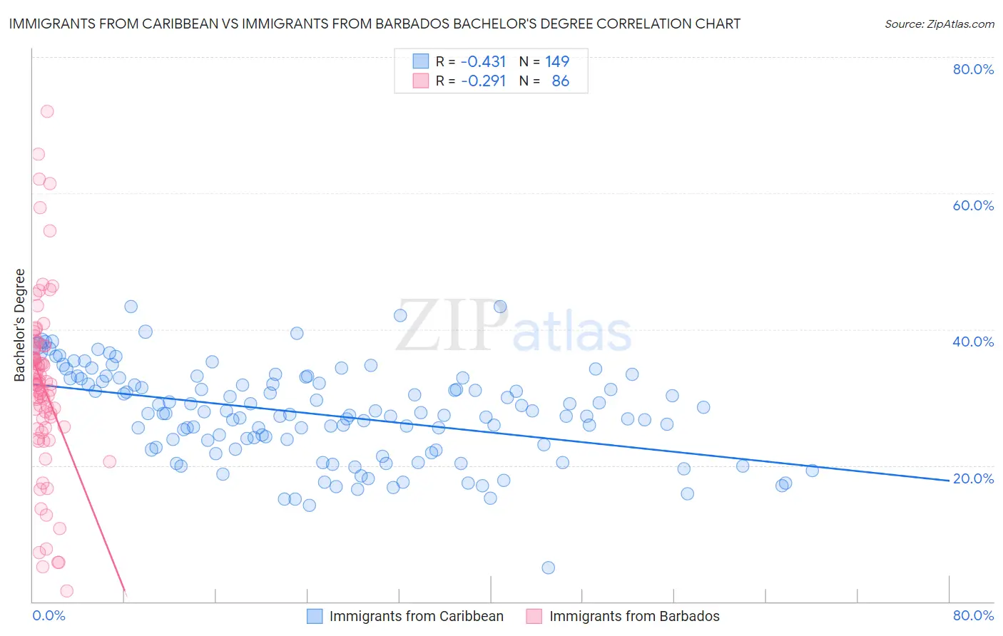 Immigrants from Caribbean vs Immigrants from Barbados Bachelor's Degree