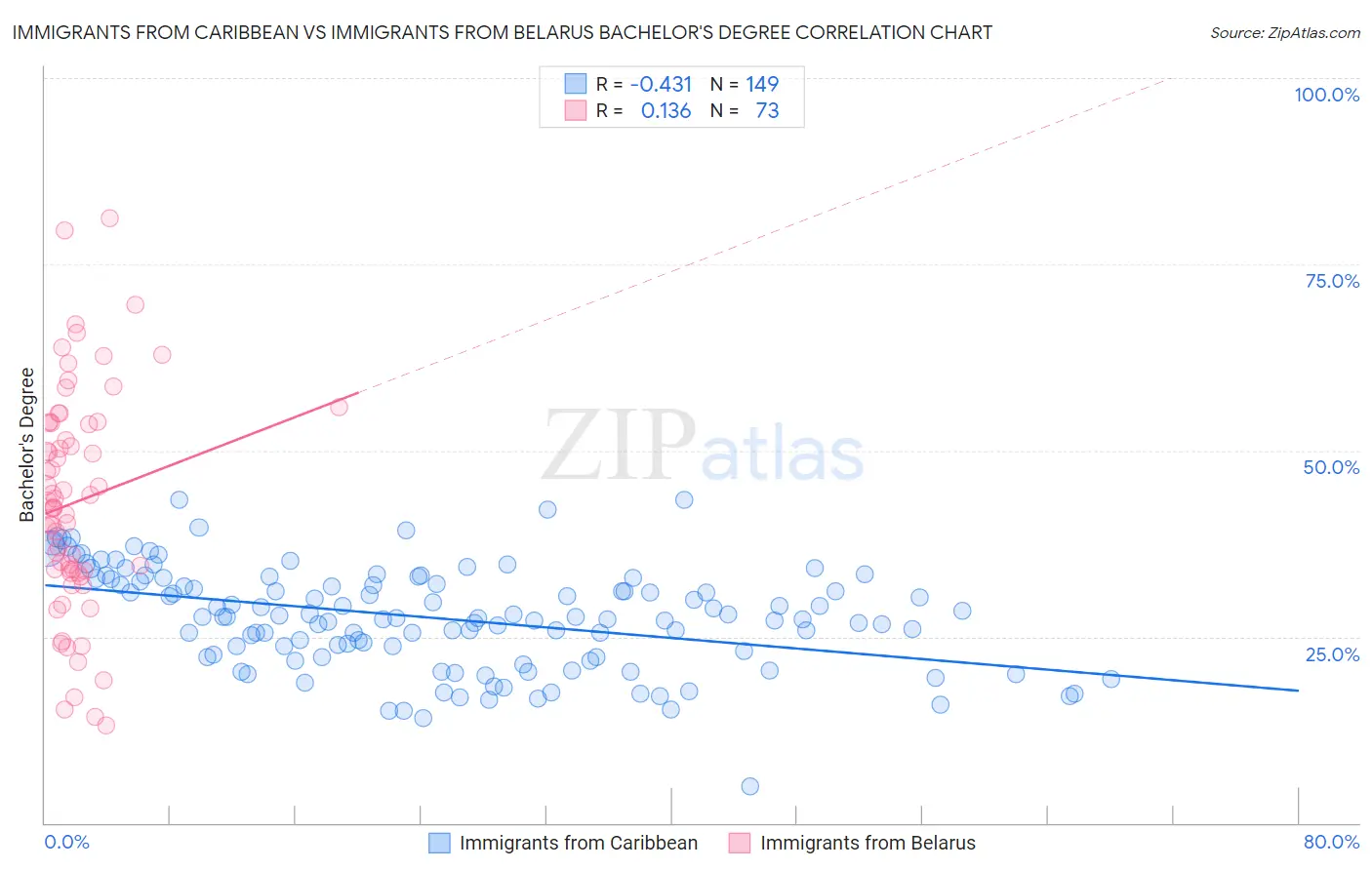 Immigrants from Caribbean vs Immigrants from Belarus Bachelor's Degree
