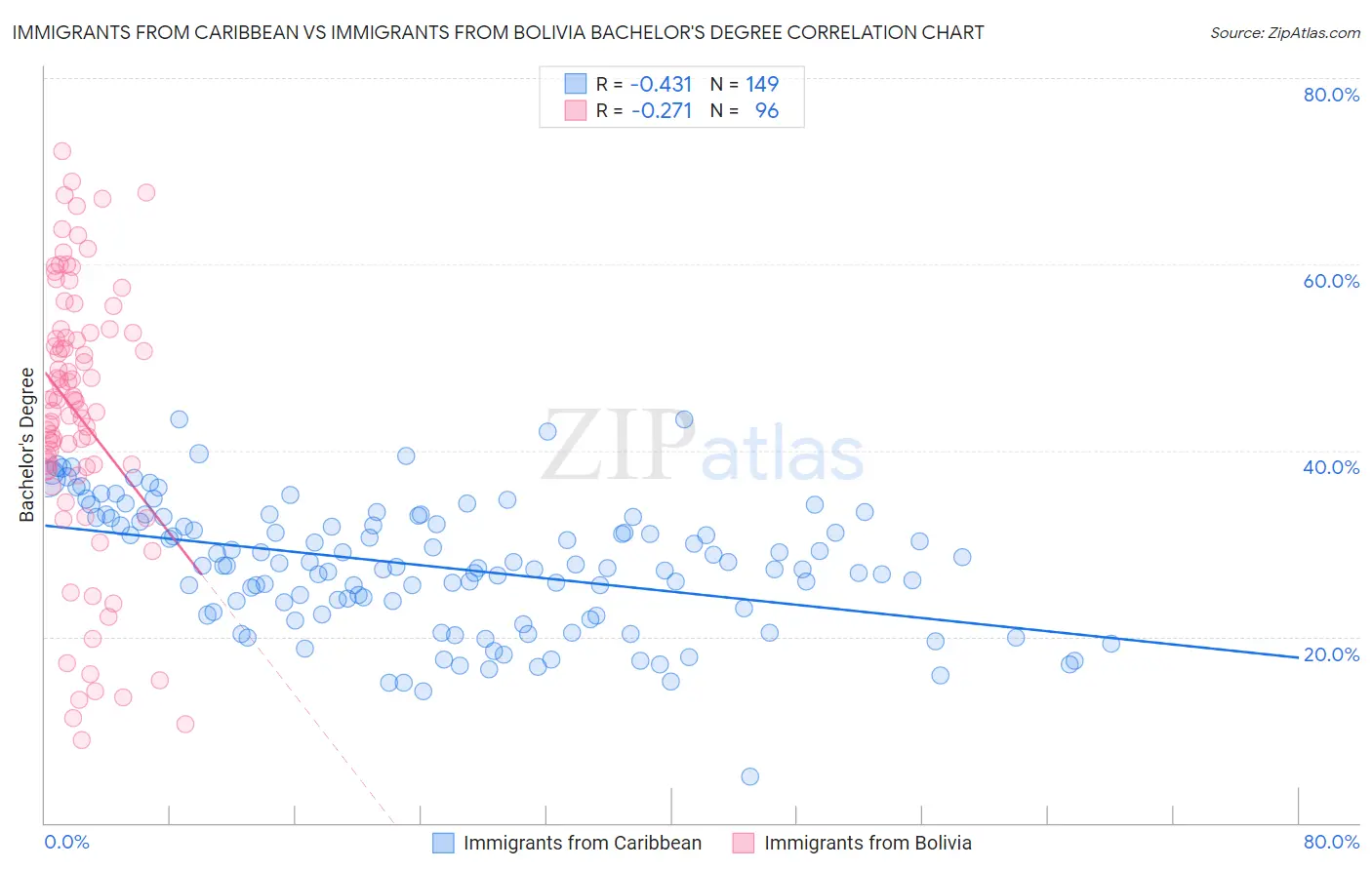 Immigrants from Caribbean vs Immigrants from Bolivia Bachelor's Degree