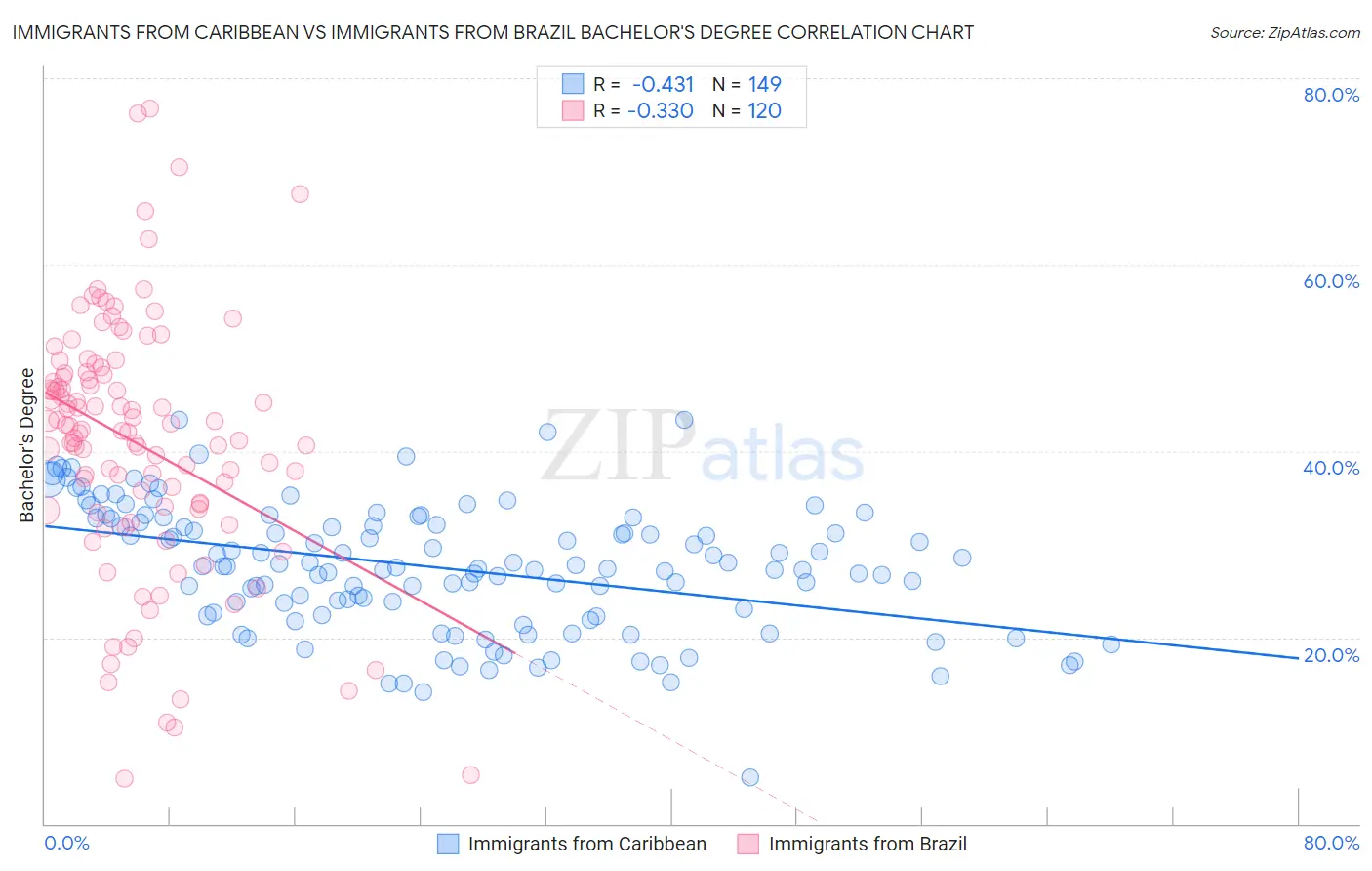 Immigrants from Caribbean vs Immigrants from Brazil Bachelor's Degree