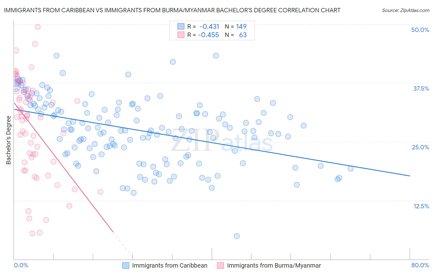 Immigrants from Caribbean vs Immigrants from Burma/Myanmar Bachelor's Degree