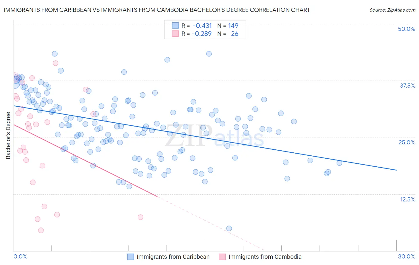 Immigrants from Caribbean vs Immigrants from Cambodia Bachelor's Degree