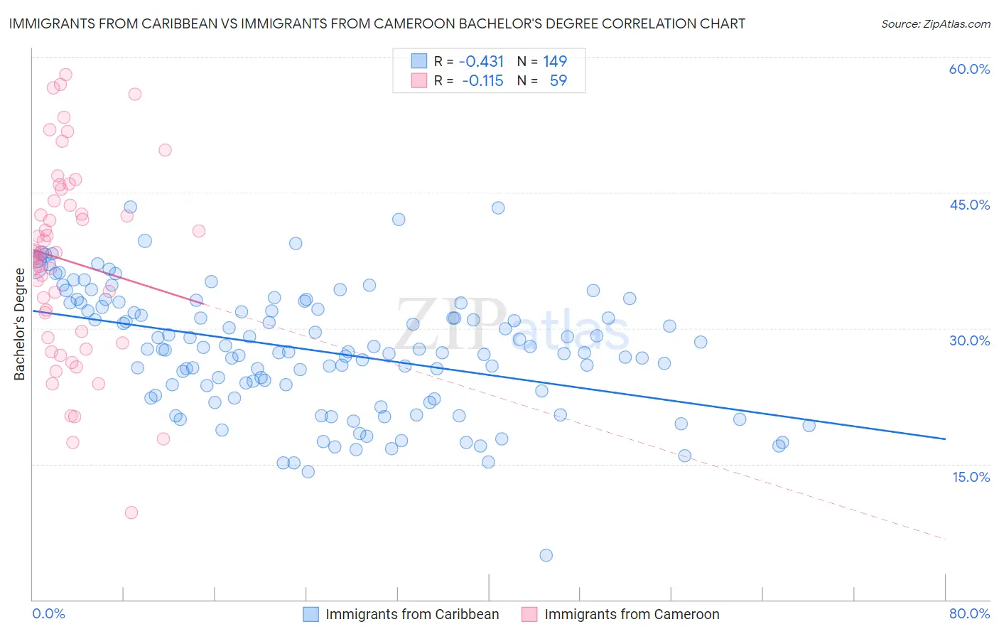 Immigrants from Caribbean vs Immigrants from Cameroon Bachelor's Degree