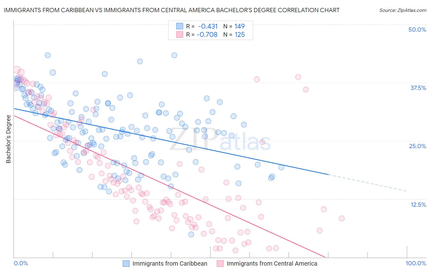 Immigrants from Caribbean vs Immigrants from Central America Bachelor's Degree