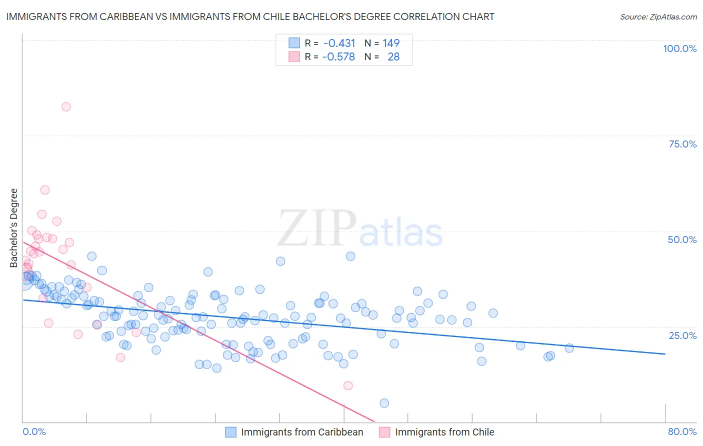 Immigrants from Caribbean vs Immigrants from Chile Bachelor's Degree