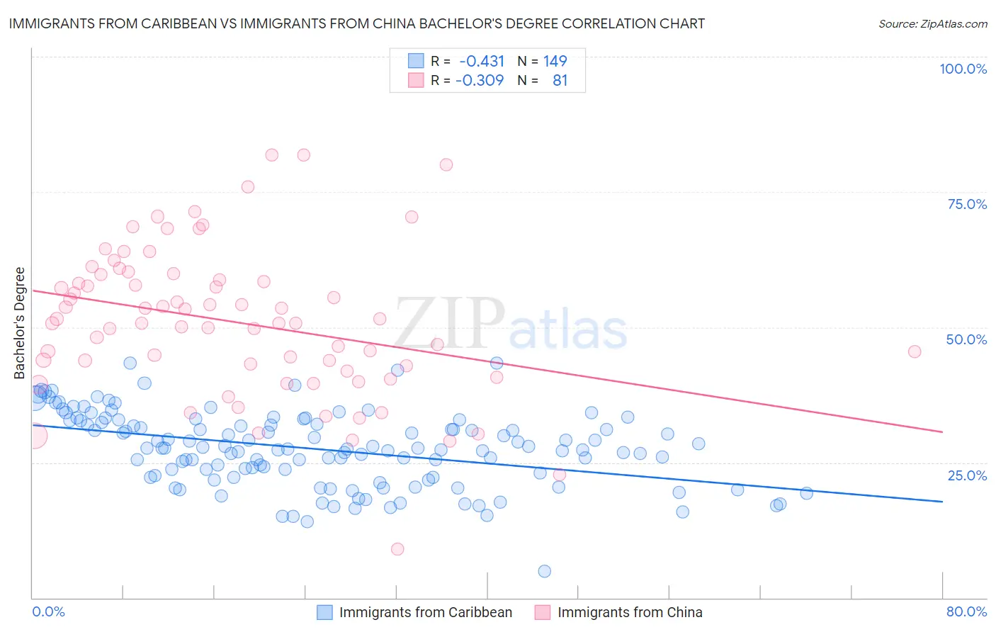 Immigrants from Caribbean vs Immigrants from China Bachelor's Degree