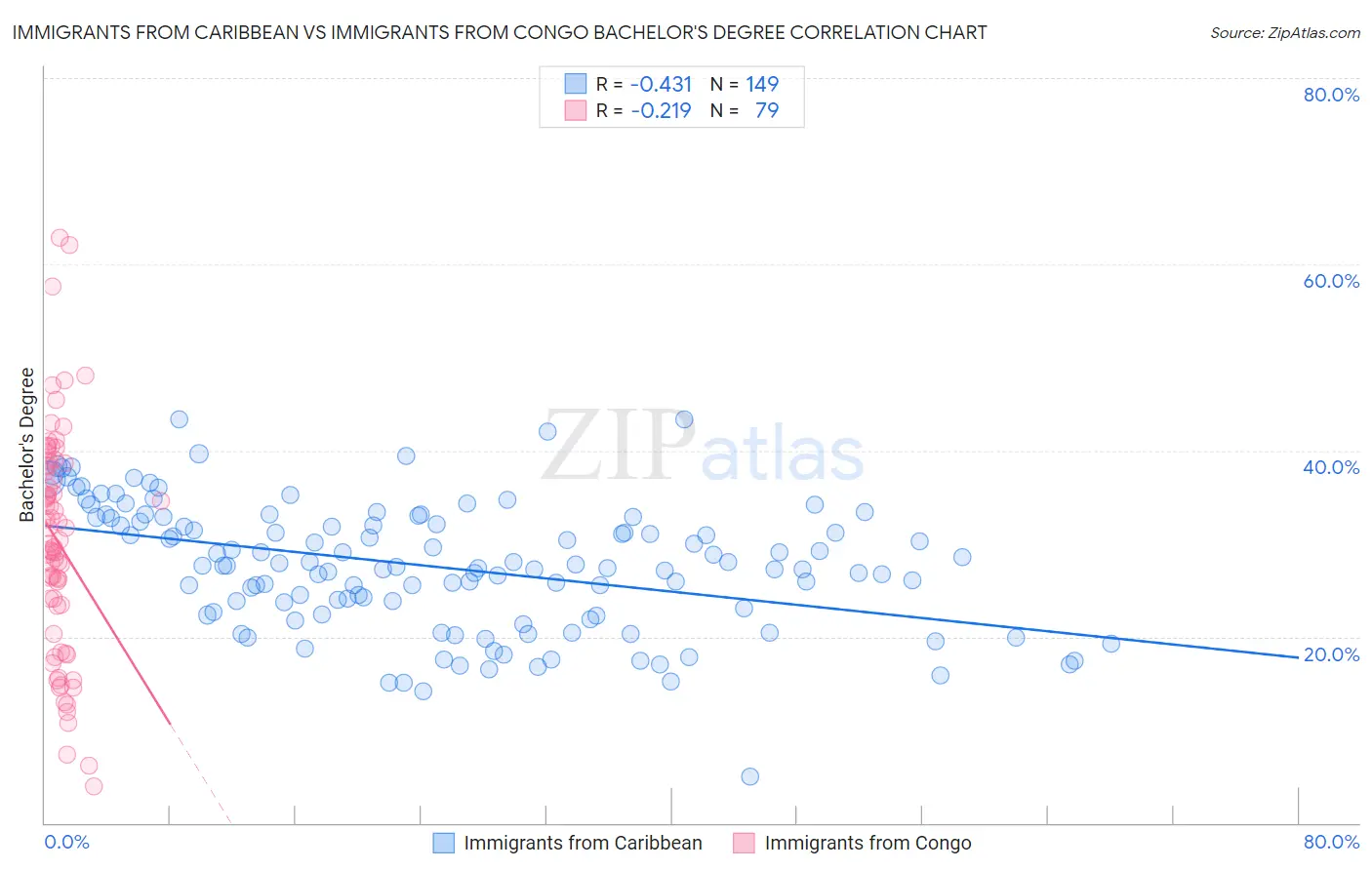 Immigrants from Caribbean vs Immigrants from Congo Bachelor's Degree