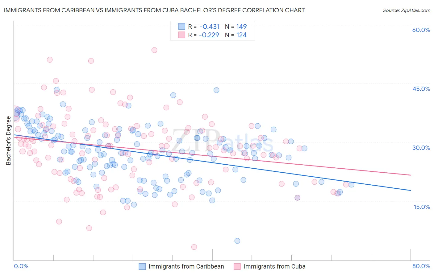 Immigrants from Caribbean vs Immigrants from Cuba Bachelor's Degree