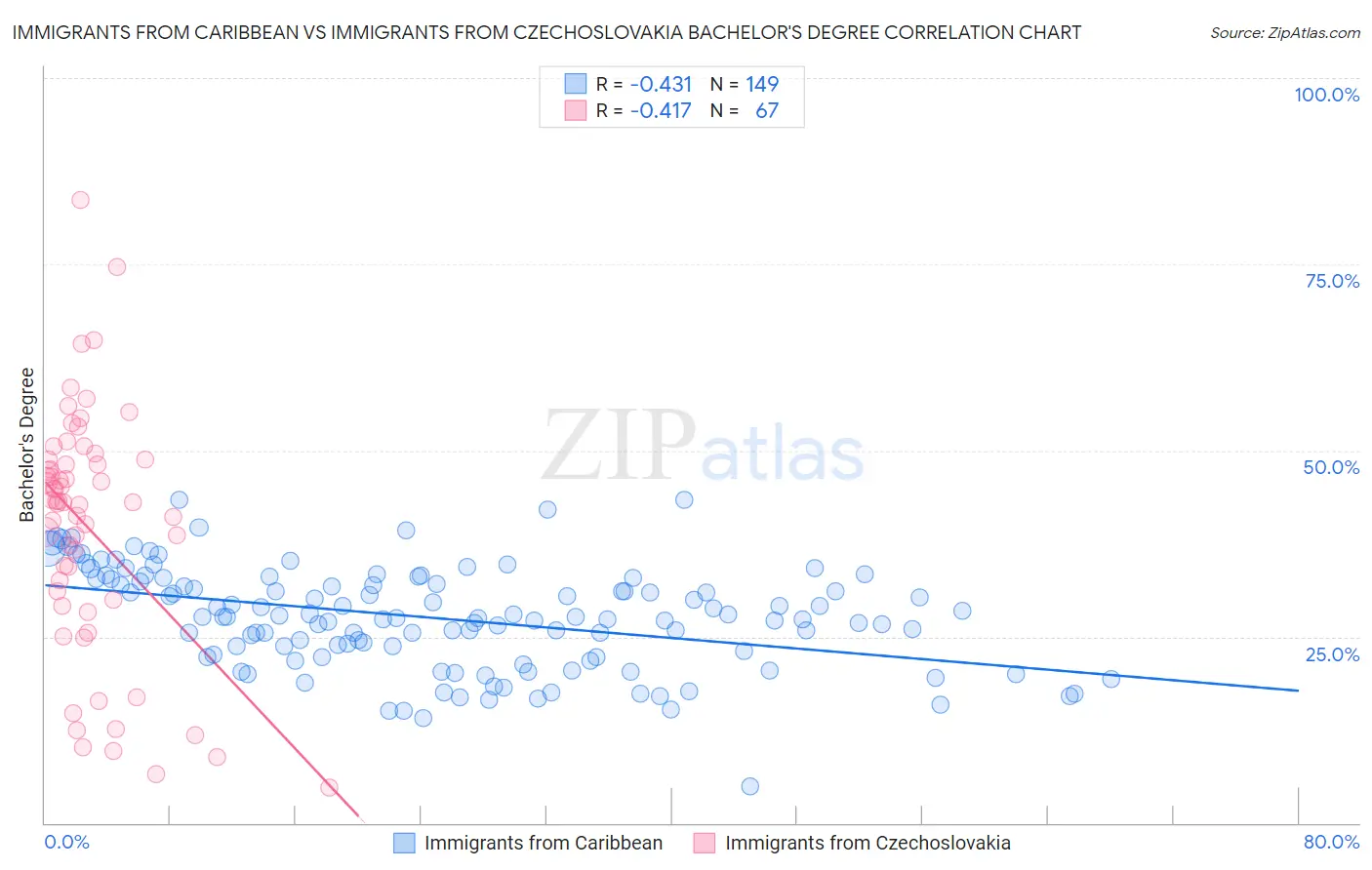 Immigrants from Caribbean vs Immigrants from Czechoslovakia Bachelor's Degree